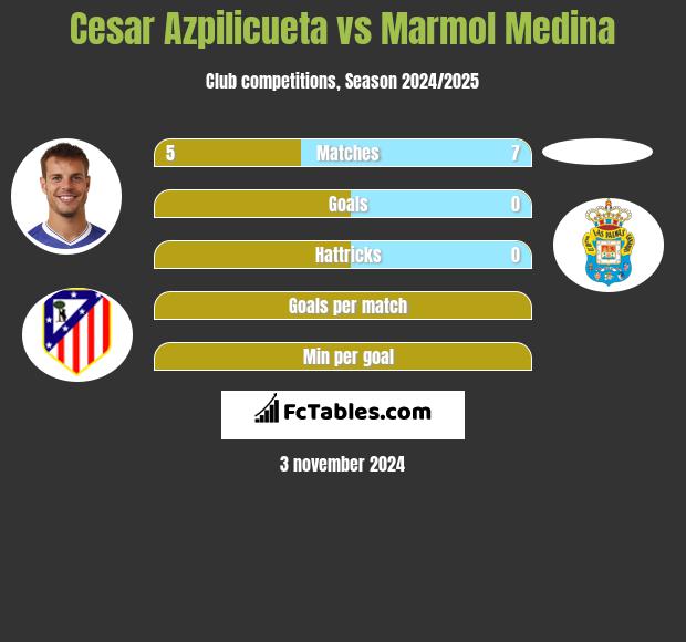 Cesar Azpilicueta vs Marmol Medina h2h player stats