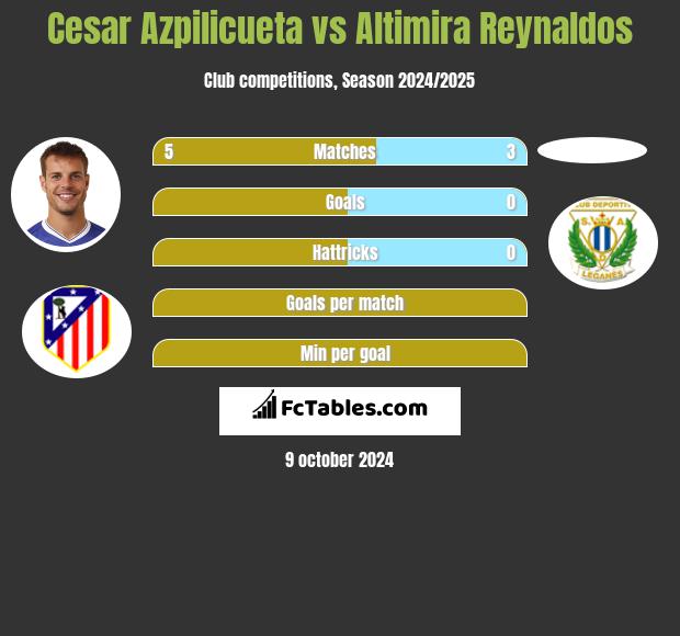 Cesar Azpilicueta vs Altimira Reynaldos h2h player stats