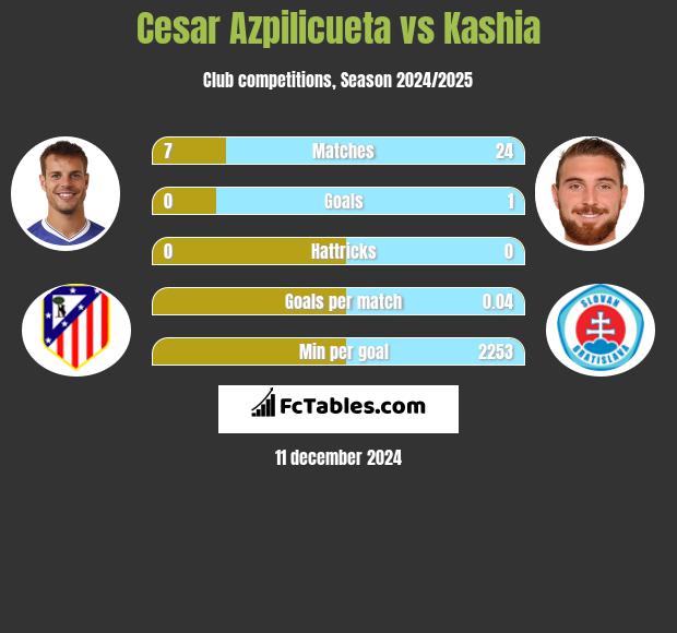 Cesar Azpilicueta vs Kashia h2h player stats