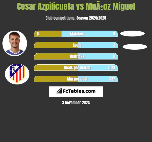 Cesar Azpilicueta vs MuÃ±oz Miguel h2h player stats