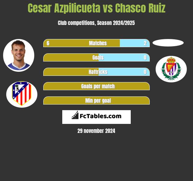 Cesar Azpilicueta vs Chasco Ruiz h2h player stats