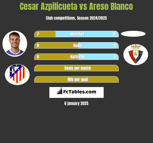 Cesar Azpilicueta vs Areso Blanco h2h player stats