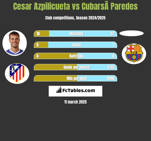 Cesar Azpilicueta vs CubarsÃ­ Paredes h2h player stats