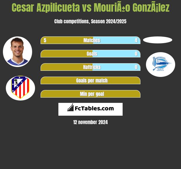 Cesar Azpilicueta vs MouriÃ±o GonzÃ¡lez h2h player stats