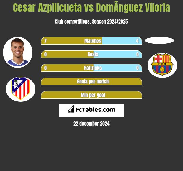 Cesar Azpilicueta vs DomÃ­nguez Viloria h2h player stats