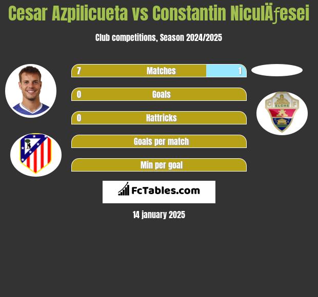 Cesar Azpilicueta vs Constantin NiculÄƒesei h2h player stats