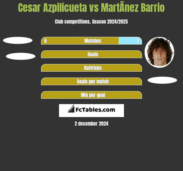 Cesar Azpilicueta vs MartÃ­nez Barrio h2h player stats