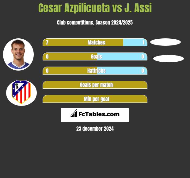 Cesar Azpilicueta vs J. Assi h2h player stats