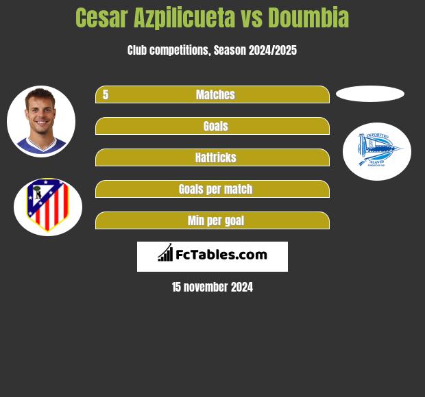 Cesar Azpilicueta vs Doumbia h2h player stats