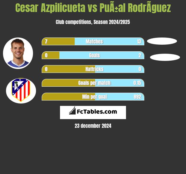 Cesar Azpilicueta vs PuÃ±al RodrÃ­guez h2h player stats