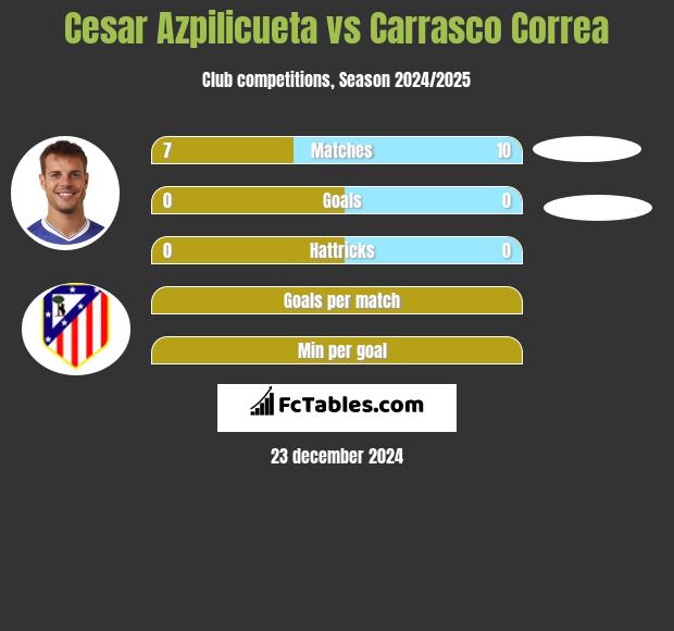 Cesar Azpilicueta vs Carrasco Correa h2h player stats