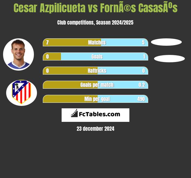 Cesar Azpilicueta vs FornÃ©s CasasÃºs h2h player stats