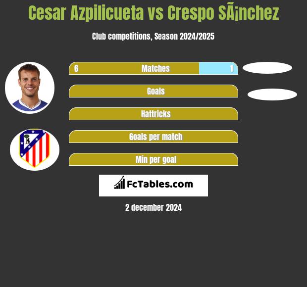 Cesar Azpilicueta vs Crespo SÃ¡nchez h2h player stats