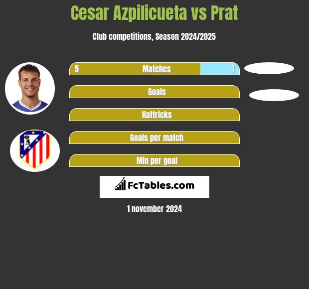 Cesar Azpilicueta vs Prat h2h player stats