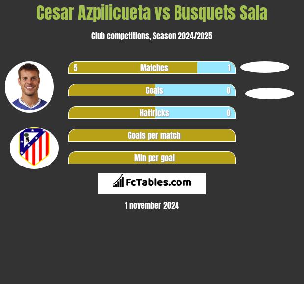 Cesar Azpilicueta vs Busquets Sala h2h player stats