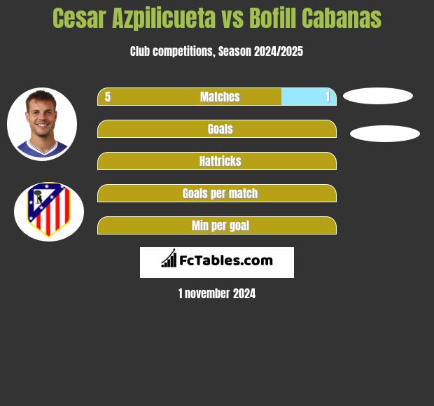 Cesar Azpilicueta vs Bofill Cabanas h2h player stats