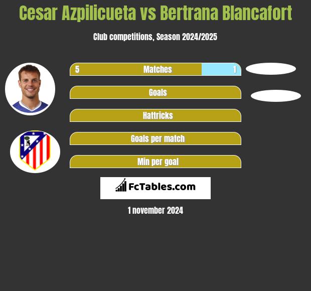 Cesar Azpilicueta vs Bertrana Blancafort h2h player stats