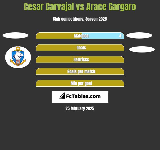 Cesar Carvajal vs Arace Gargaro h2h player stats