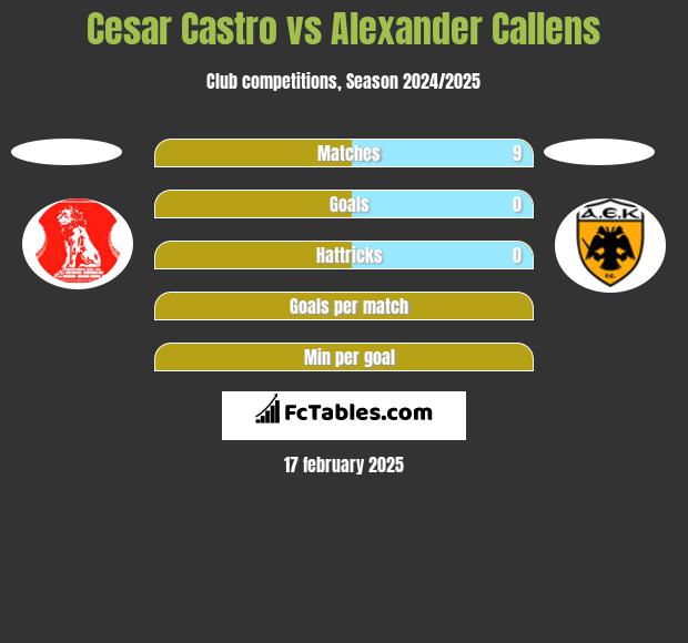 Cesar Castro vs Alexander Callens h2h player stats