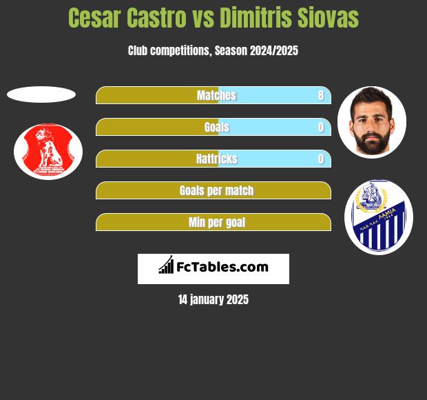 Cesar Castro vs Dimitris Siovas h2h player stats