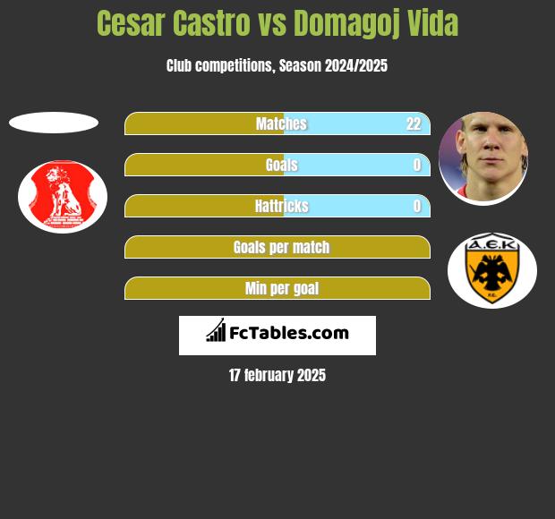 Cesar Castro vs Domagoj Vida h2h player stats