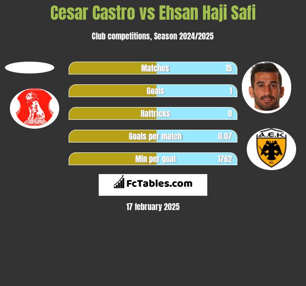 Cesar Castro vs Ehsan Haji Safi h2h player stats