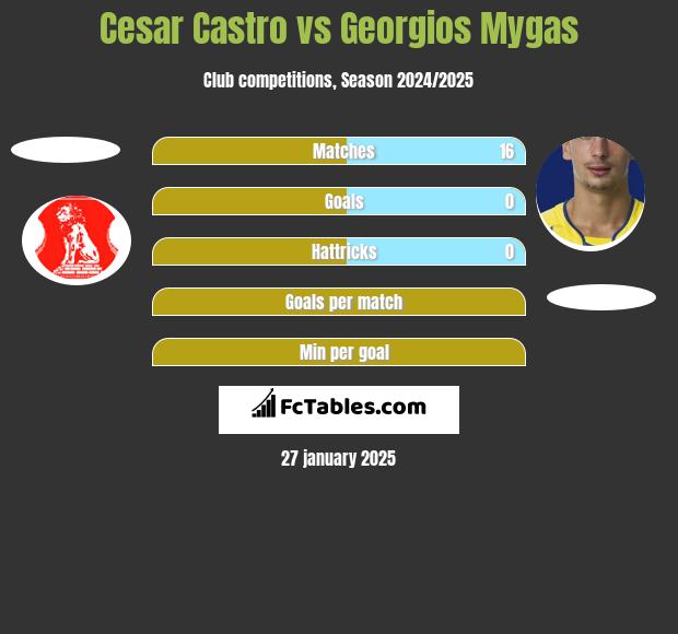 Cesar Castro vs Georgios Mygas h2h player stats