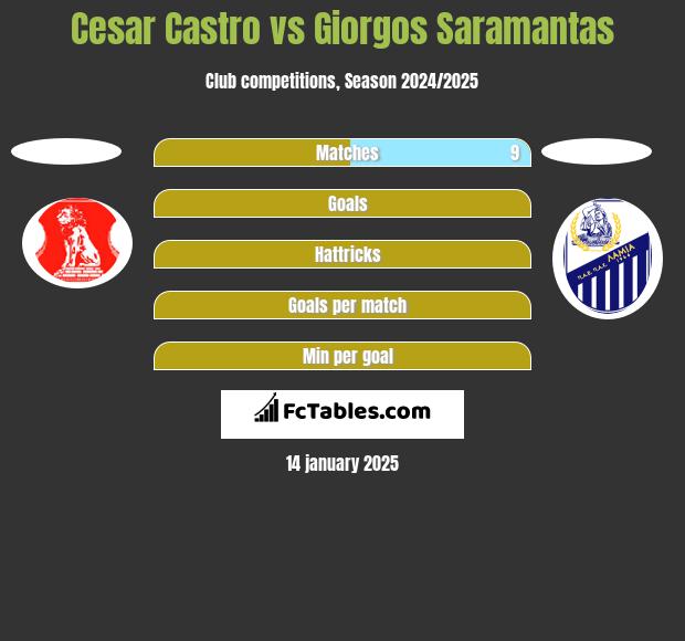 Cesar Castro vs Giorgos Saramantas h2h player stats