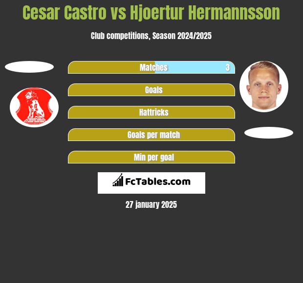 Cesar Castro vs Hjoertur Hermannsson h2h player stats