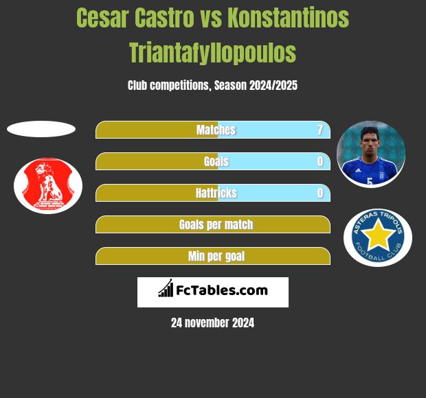 Cesar Castro vs Konstantinos Triantafyllopoulos h2h player stats