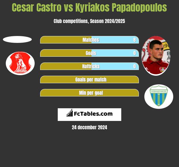 Cesar Castro vs Kyriakos Papadopoulos h2h player stats