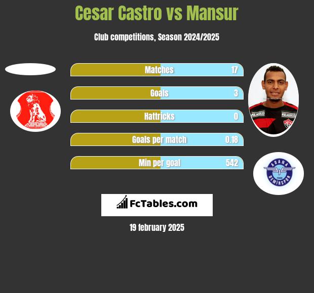 Cesar Castro vs Mansur h2h player stats