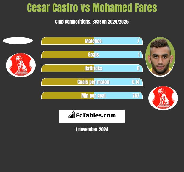 Cesar Castro vs Mohamed Fares h2h player stats