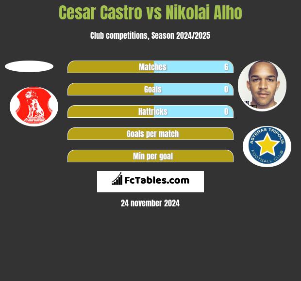 Cesar Castro vs Nikolai Alho h2h player stats