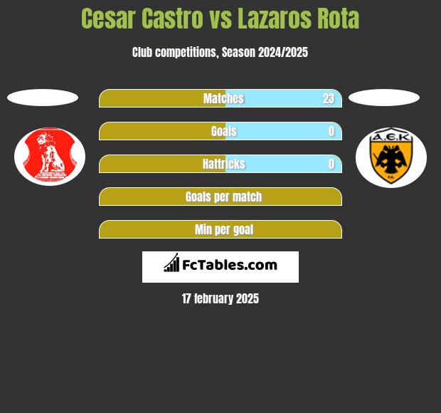 Cesar Castro vs Lazaros Rota h2h player stats