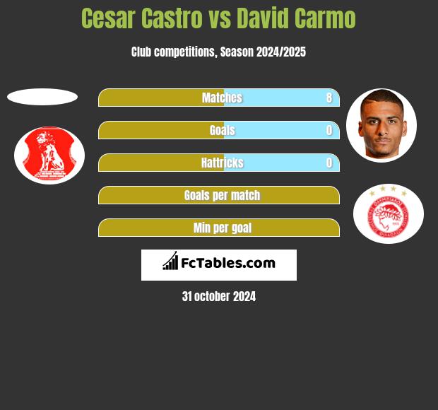 Cesar Castro vs David Carmo h2h player stats