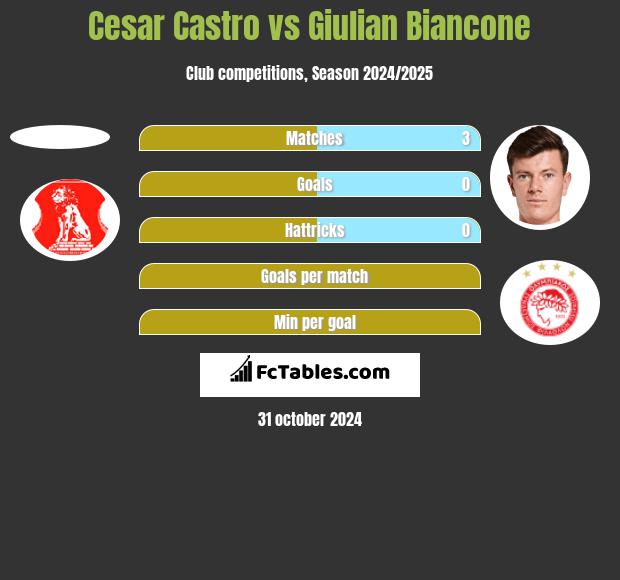 Cesar Castro vs Giulian Biancone h2h player stats