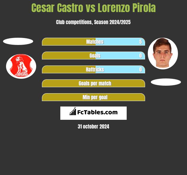 Cesar Castro vs Lorenzo Pirola h2h player stats