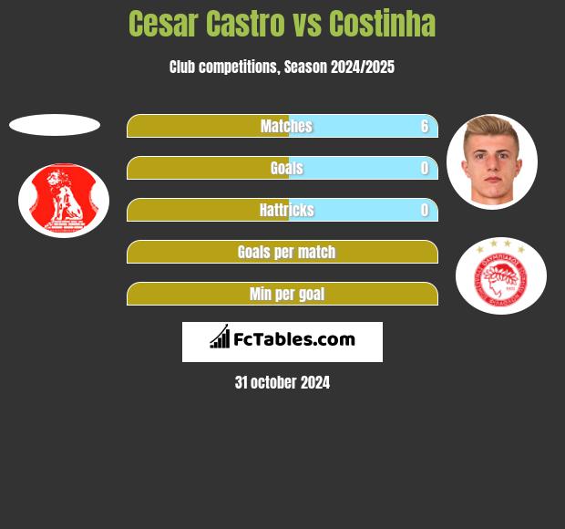 Cesar Castro vs Costinha h2h player stats