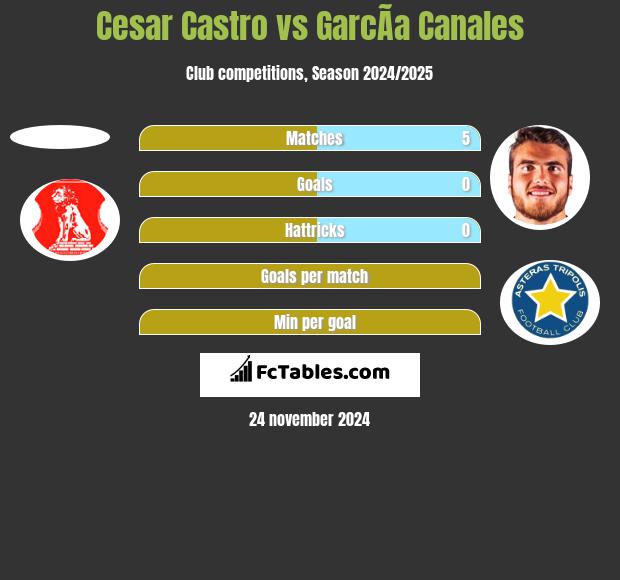 Cesar Castro vs GarcÃ­a Canales h2h player stats