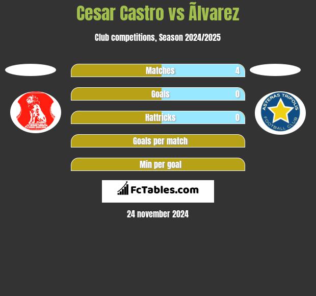 Cesar Castro vs Ãlvarez h2h player stats