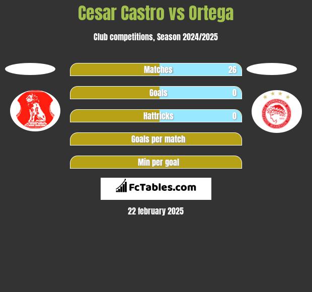 Cesar Castro vs Ortega h2h player stats