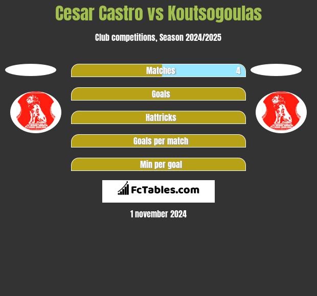 Cesar Castro vs Koutsogoulas h2h player stats