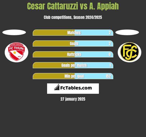 Cesar Cattaruzzi vs A. Appiah h2h player stats