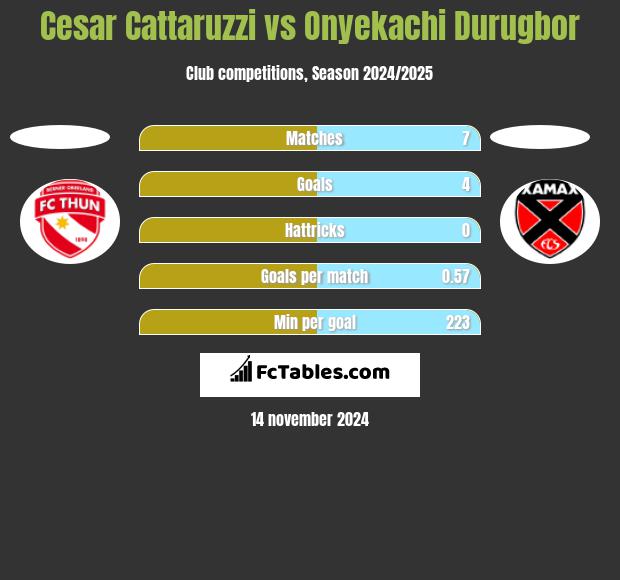 Cesar Cattaruzzi vs Onyekachi Durugbor h2h player stats