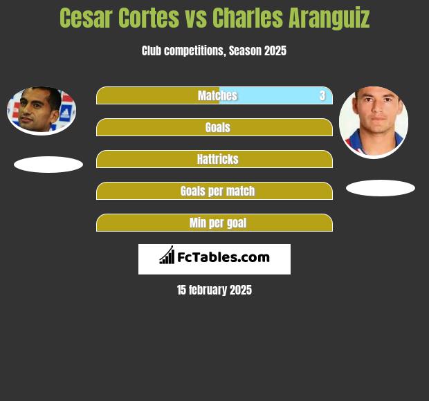 Cesar Cortes vs Charles Aranguiz h2h player stats