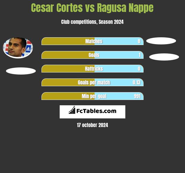 Cesar Cortes vs Ragusa Nappe h2h player stats