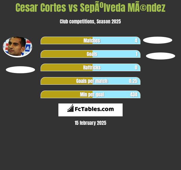 Cesar Cortes vs SepÃºlveda MÃ©ndez h2h player stats