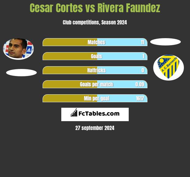 Cesar Cortes vs Rivera Faundez h2h player stats