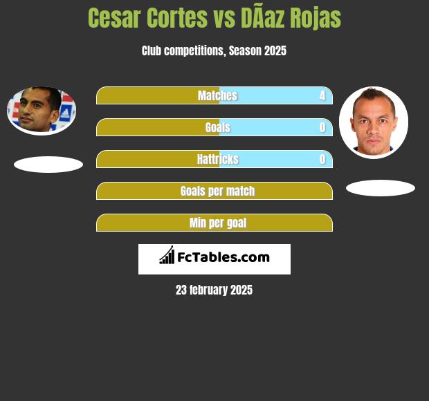 Cesar Cortes vs DÃ­az Rojas h2h player stats